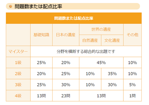 世界遺産検定の配転比率