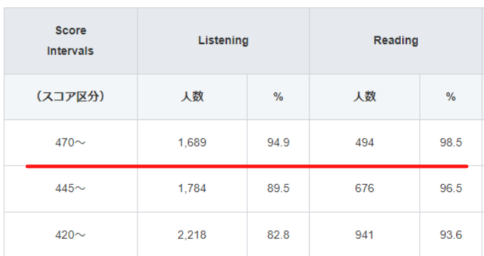 TOEICスコア分布表